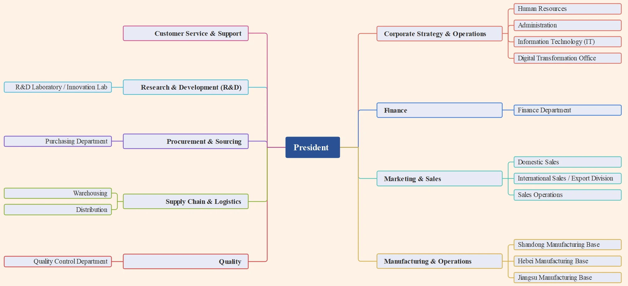 Company organizational structure